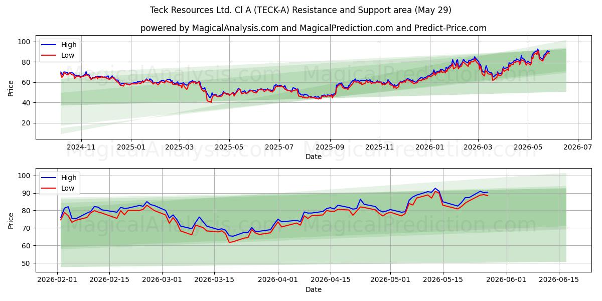  Teck Resources Ltd. Cl A (TECK-A) Support and Resistance area (28 May) 