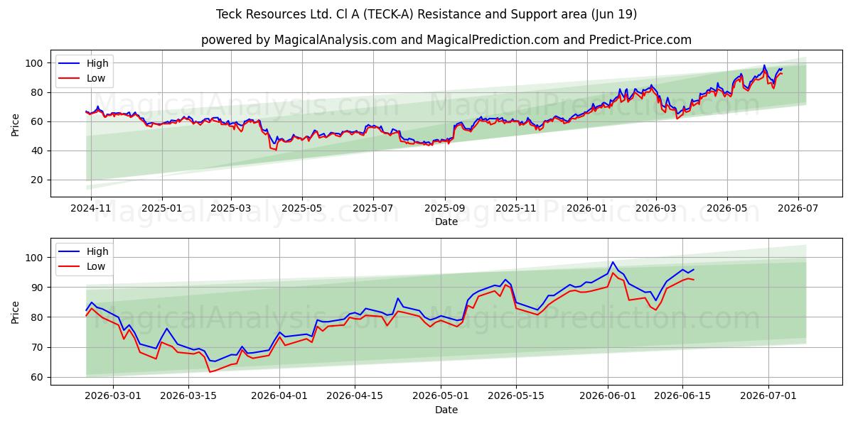  Teck Resources Ltd. Cl A (TECK-A) Support and Resistance area (18 Jun) 