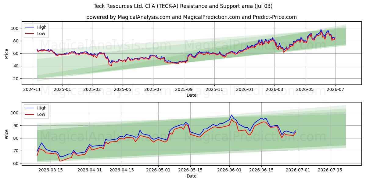  Teck Resources Ltd. Cl A (TECK-A) Support and Resistance area (02 Jul) 