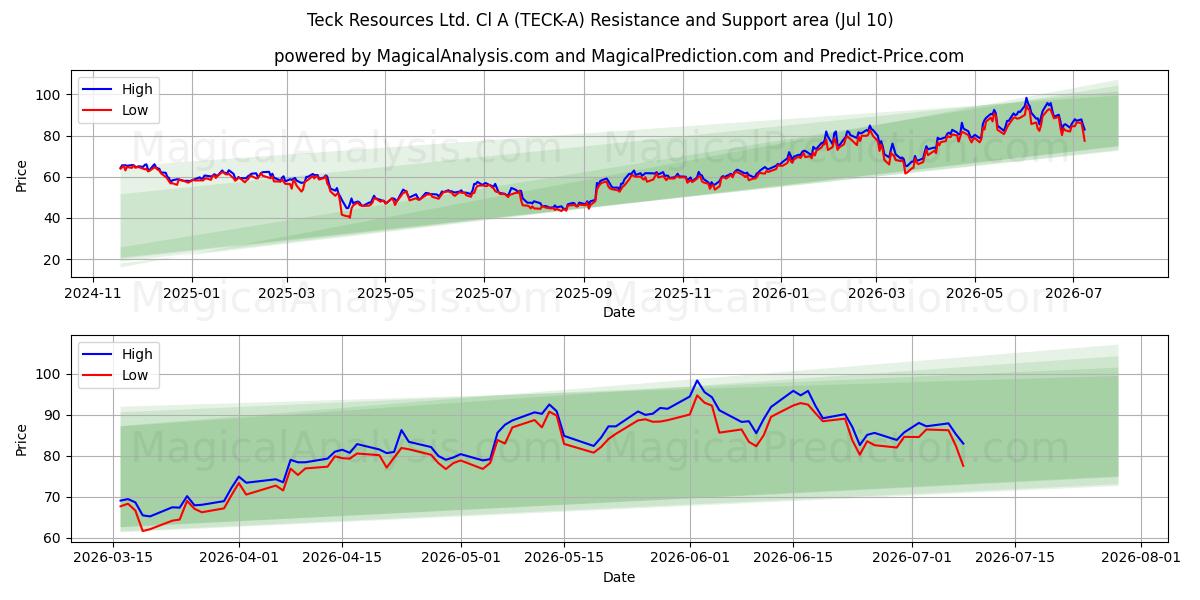 Teck Resources Ltd. Cl A (TECK-A) Support and Resistance area (09 Jul) 