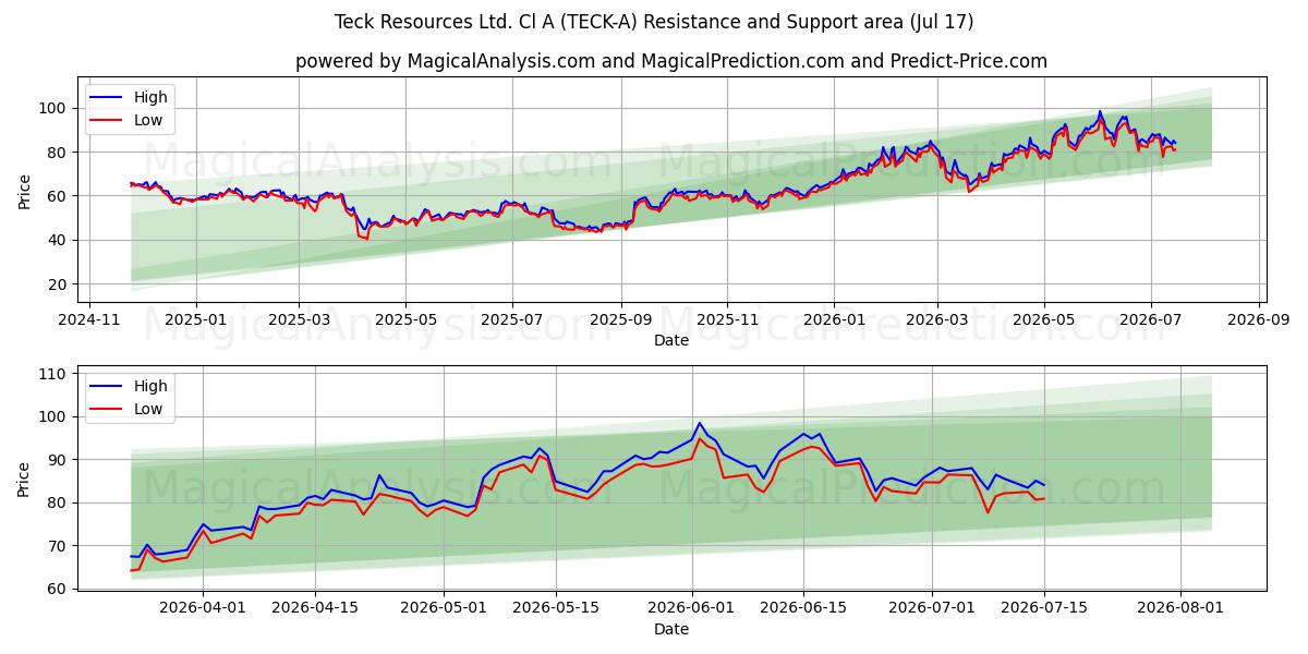  Teck Resources Ltd. Cl A (TECK-A) Support and Resistance area (16 Jul) 