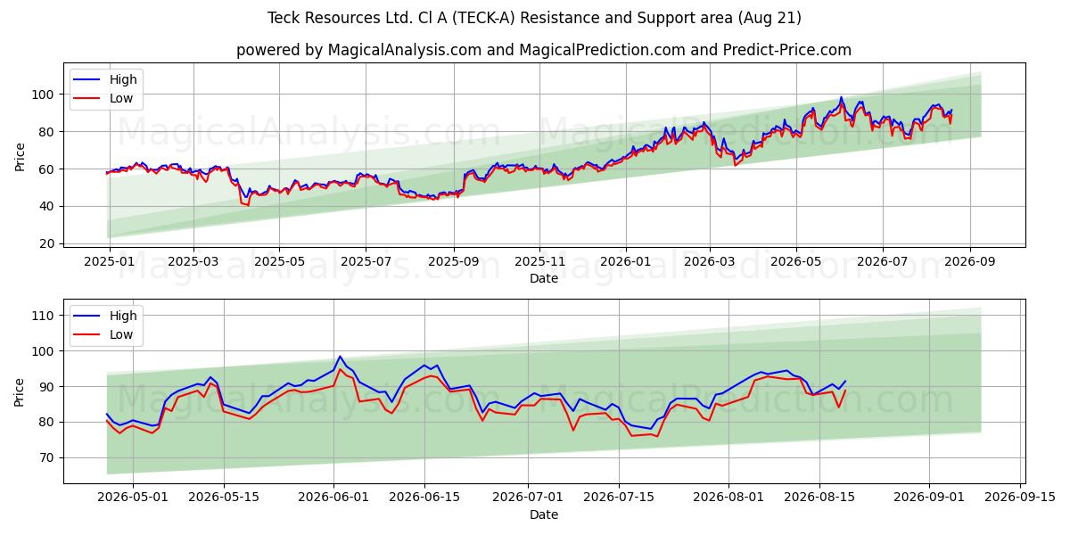  Teck Resources Ltd. Cl A (TECK-A) Support and Resistance area (20 Aug) 