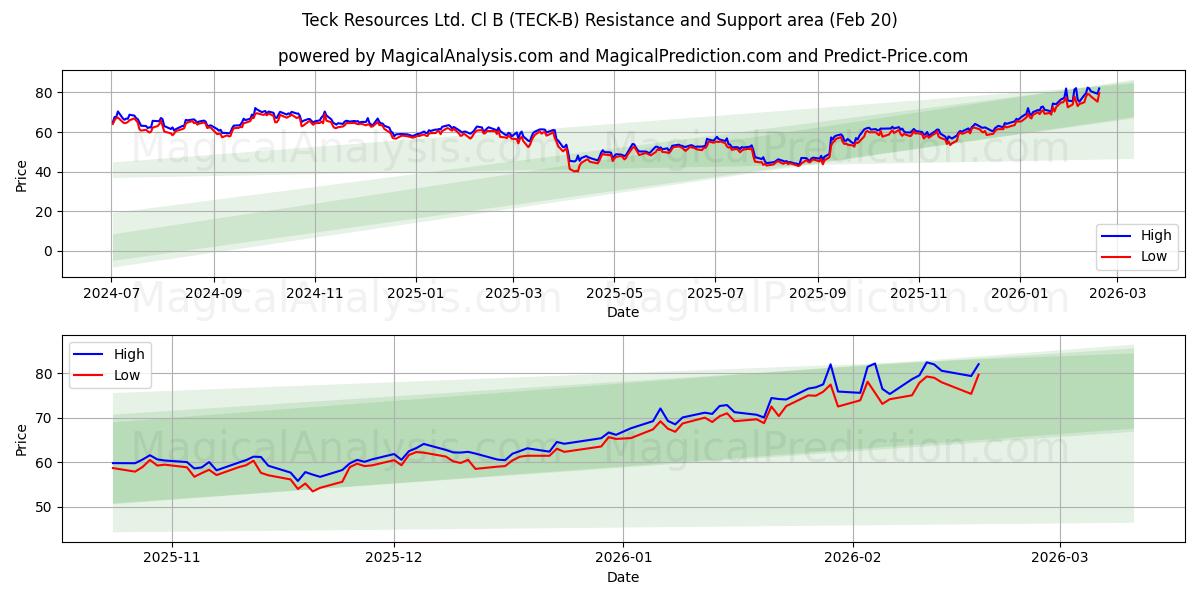  Teck Resources Ltd. Cl B (TECK-B) Support and Resistance area (19 Feb) 