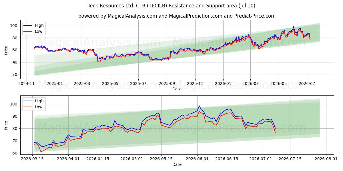  Teck Resources Ltd. Cl B (TECK-B) Support and Resistance area (09 Jul) 