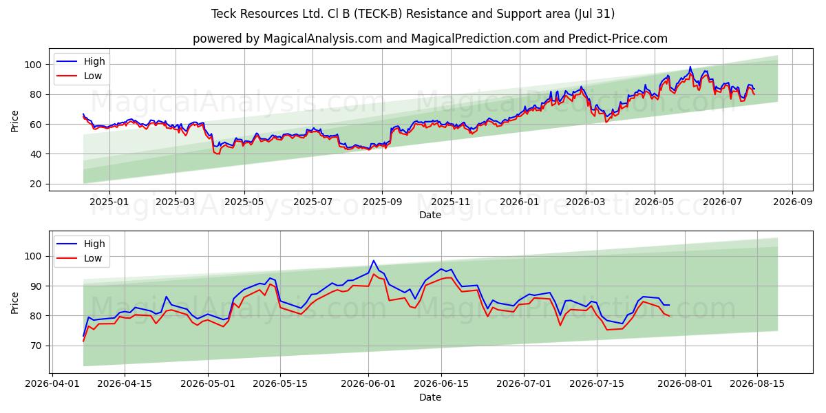  Teck Resources Ltd. Cl B (TECK-B) Support and Resistance area (30 Jul) 