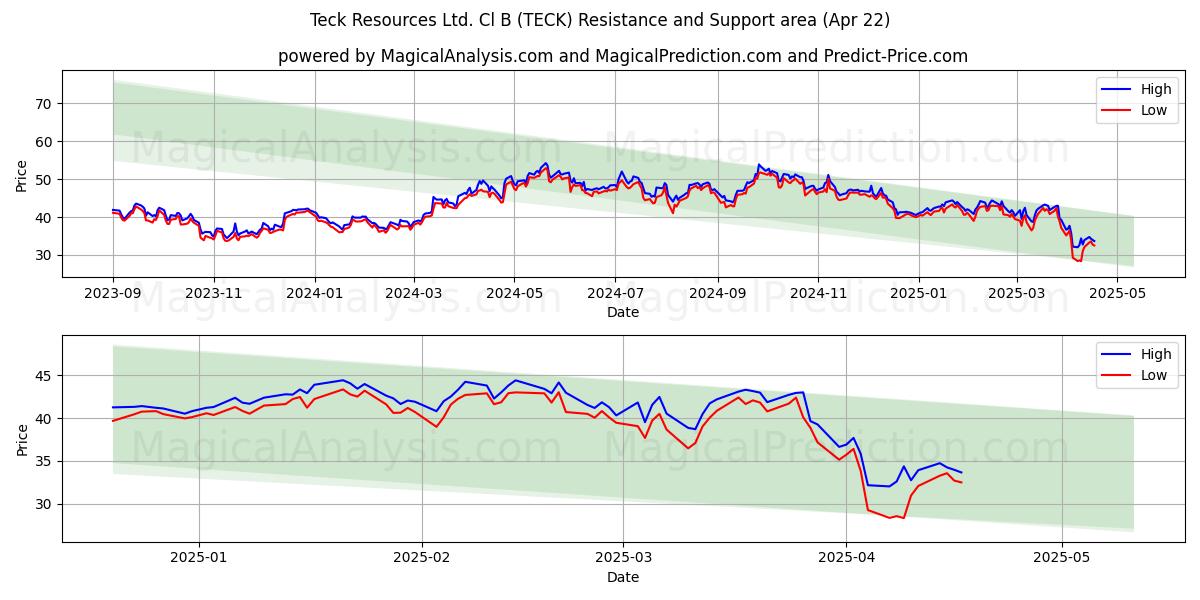  Teck Resources Ltd. Cl B (TECK) Support and Resistance area (22 Apr) 