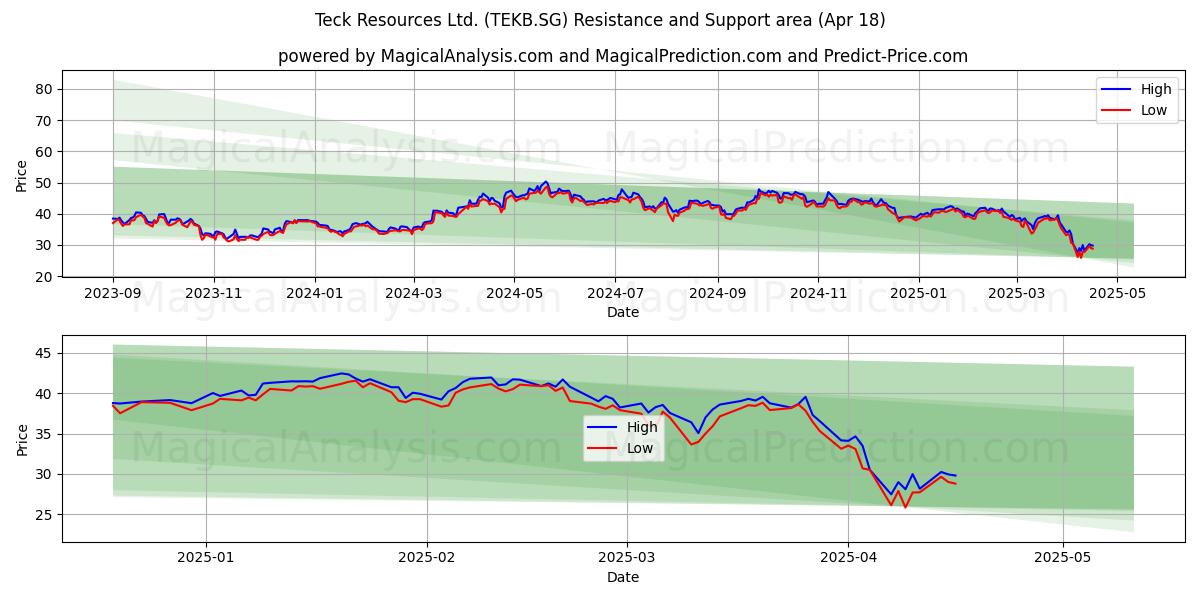  Teck Resources Ltd. (TEKB.SG) Support and Resistance area (18 Apr) 