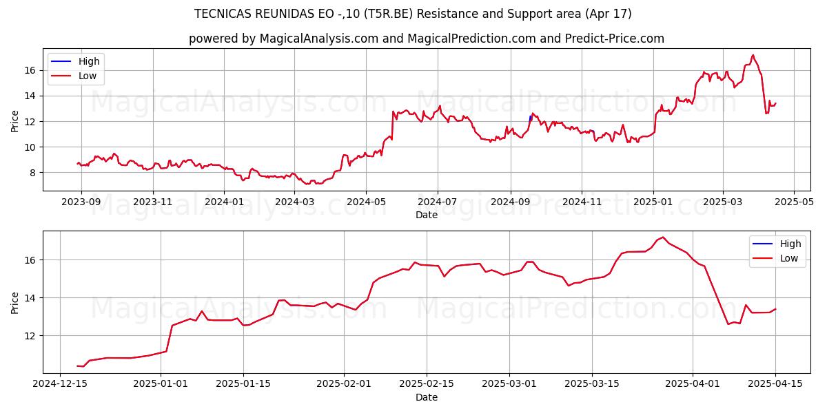  TECNICAS REUNIDAS EO -,10 (T5R.BE) Support and Resistance area (17 Apr) 