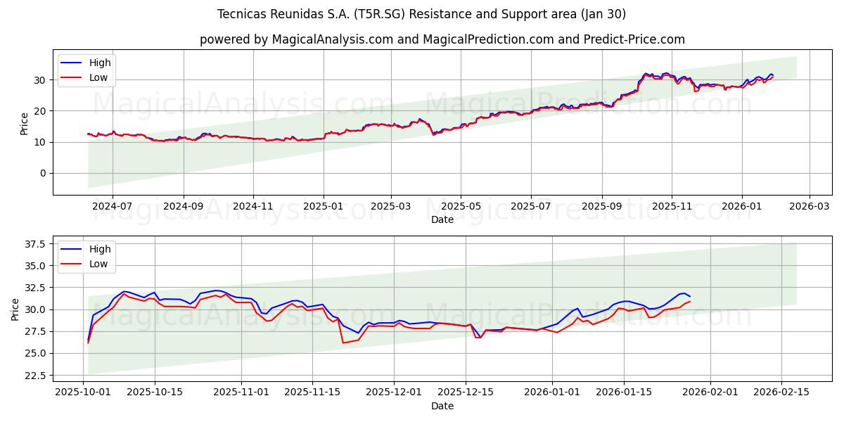  Tecnicas Reunidas S.A. (T5R.SG) Support and Resistance area (29 Jan) 
