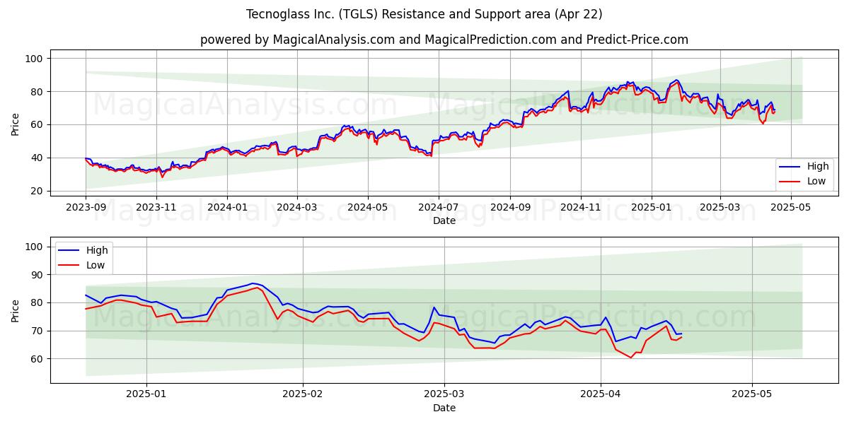  Tecnoglass Inc. (TGLS) Support and Resistance area (22 Apr) 