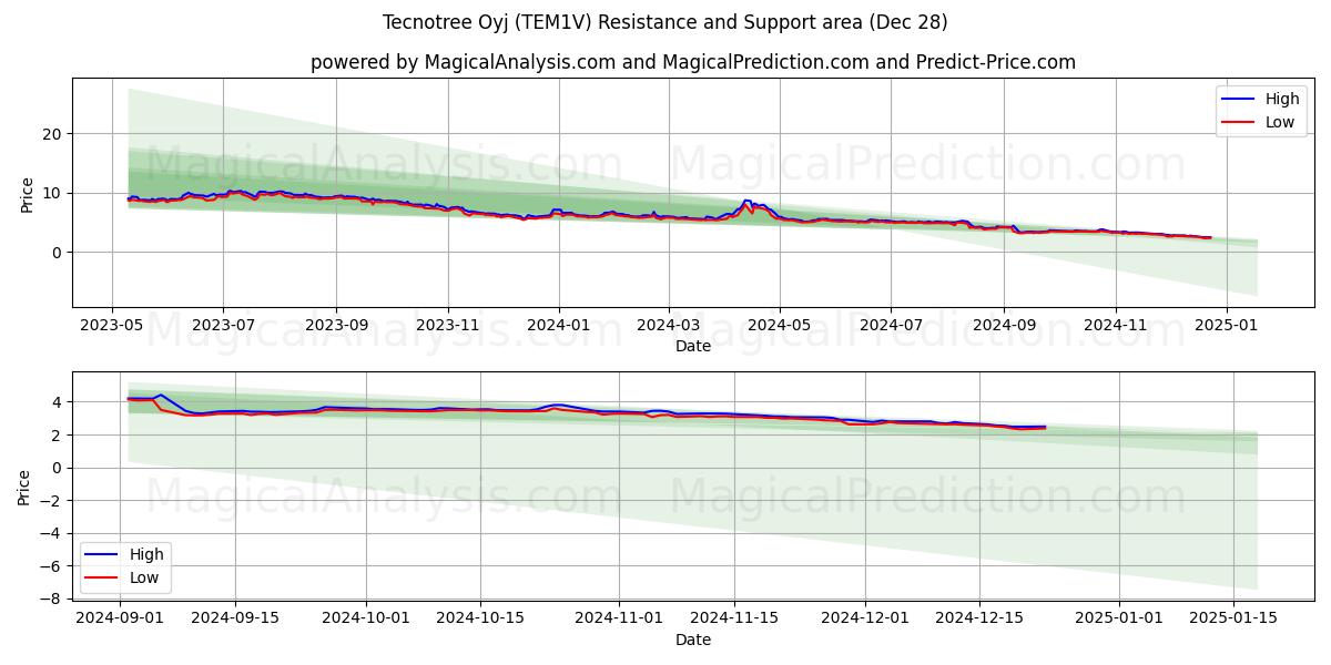  Tecnotree Oyj (TEM1V) Support and Resistance area (28 Dec) 