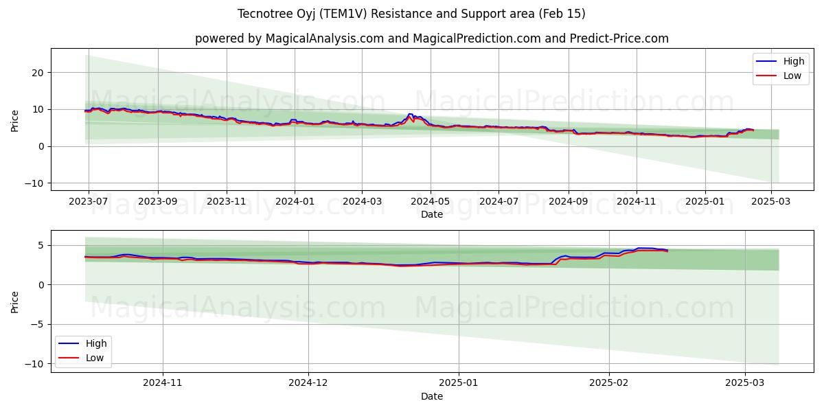  Tecnotree Oyj (TEM1V) Support and Resistance area (04 Feb) 