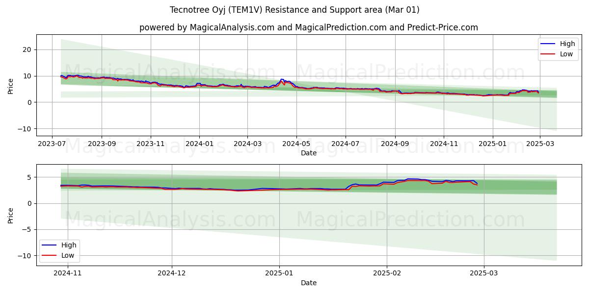  Tecnotree Oyj (TEM1V) Support and Resistance area (01 Mar) 