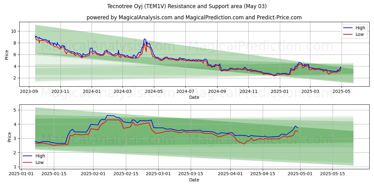 Tecnotree Oyj (TEM1V) Support and Resistance area (03 May) Tecnotree Oyj (TEM1V) Support and Resistance area (03 May)