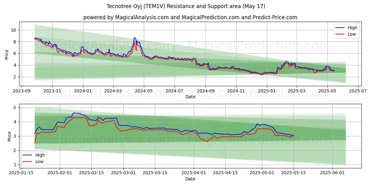  Tecnotree Oyj (TEM1V) Support and Resistance area (17 May) 