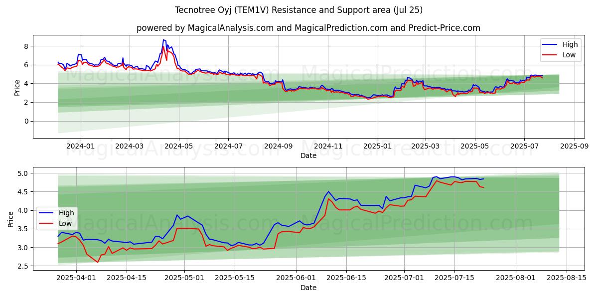  Tecnotree Oyj (TEM1V) Support and Resistance area (24 Jul) 