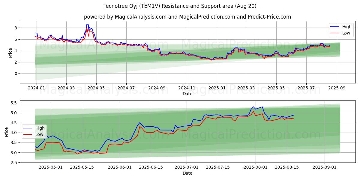 Tecnotree Oyj (TEM1V) Support and Resistance area (19 Aug) 