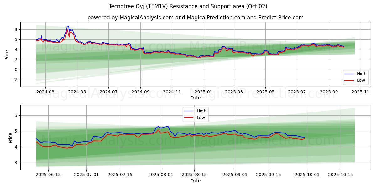 Tecnotree Oyj (TEM1V) Support and Resistance area (26 Sep) 