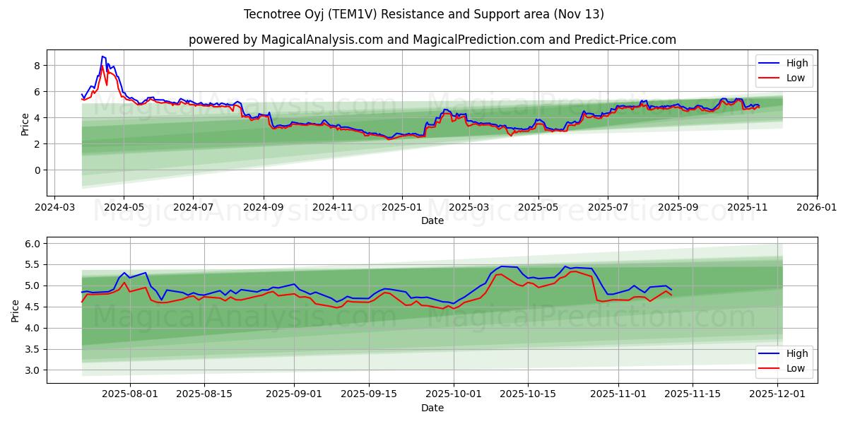  Tecnotree Oyj (TEM1V) Support and Resistance area (12 Nov) 
