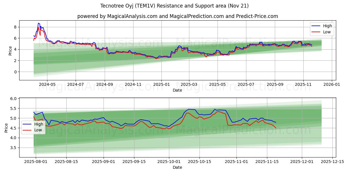  Tecnotree Oyj (TEM1V) Support and Resistance area (20 Nov) 