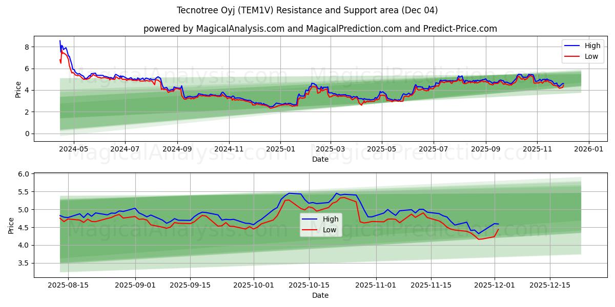  Tecnotree Oyj (TEM1V) Support and Resistance area (03 Dec) 