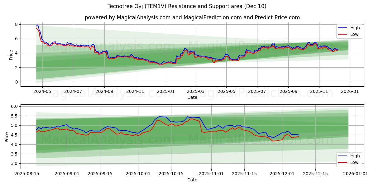  Tecnotree Oyj (TEM1V) Support and Resistance area (09 Dec) 