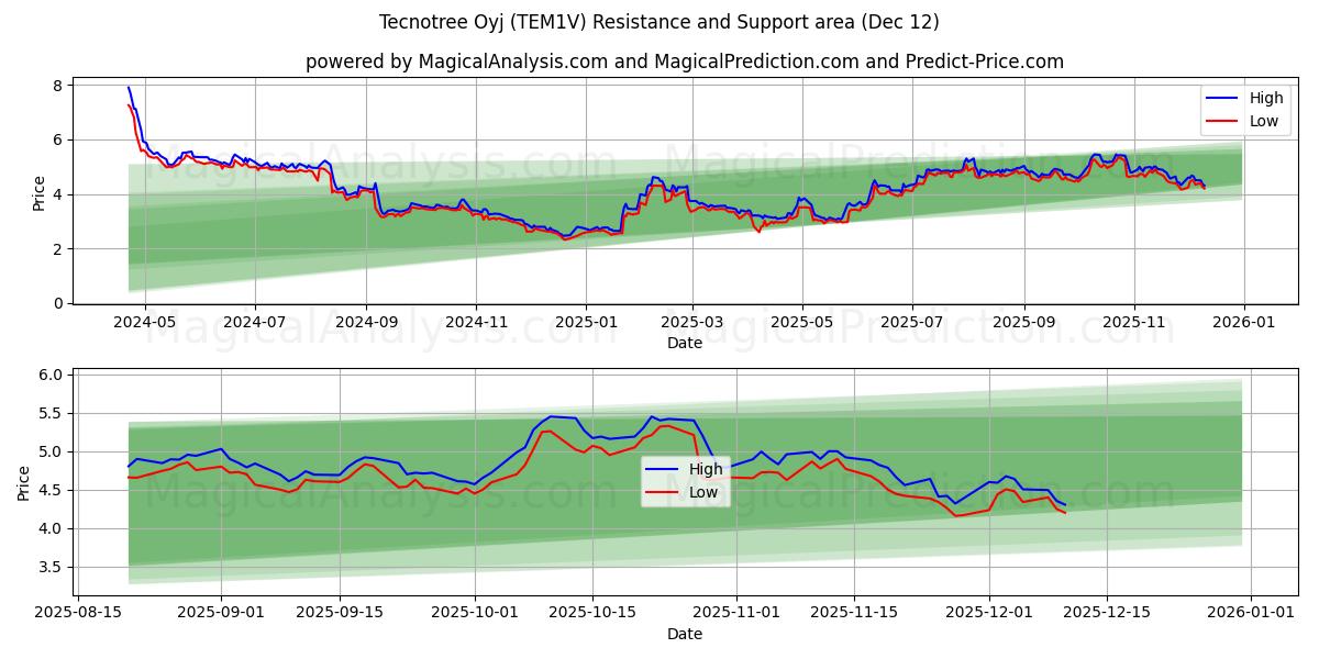  Tecnotree Oyj (TEM1V) Support and Resistance area (11 Dec) 