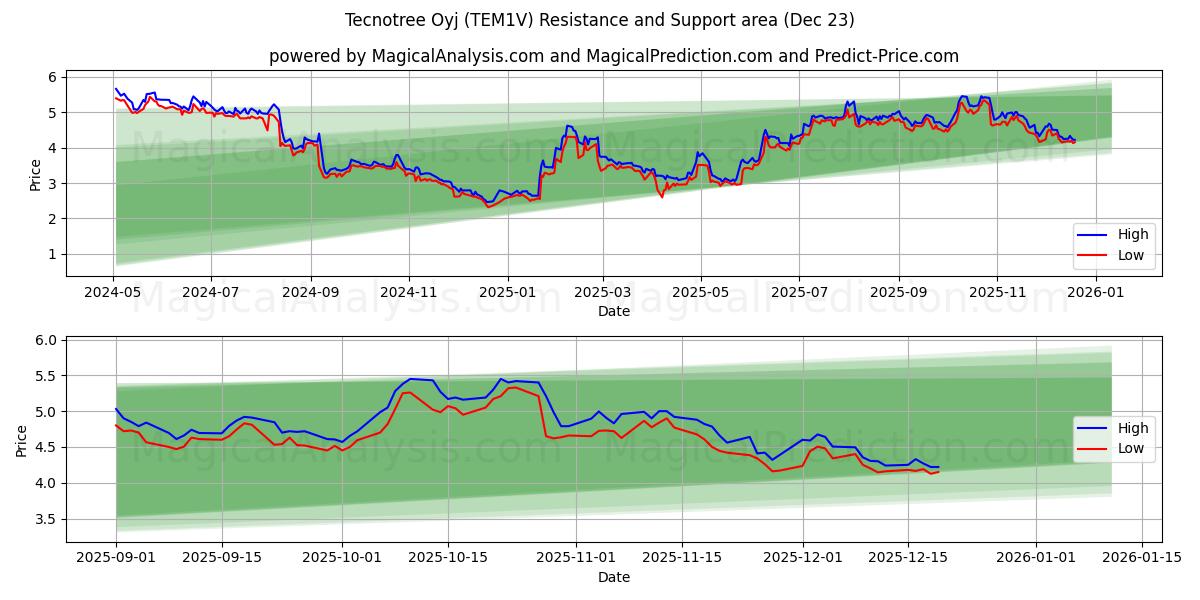  Tecnotree Oyj (TEM1V) Support and Resistance area (22 Dec) 