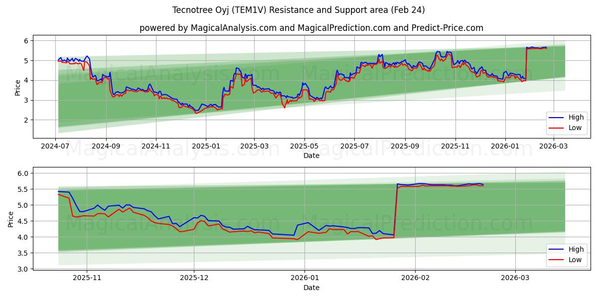  Tecnotree Oyj (TEM1V) Support and Resistance area (23 Feb) 