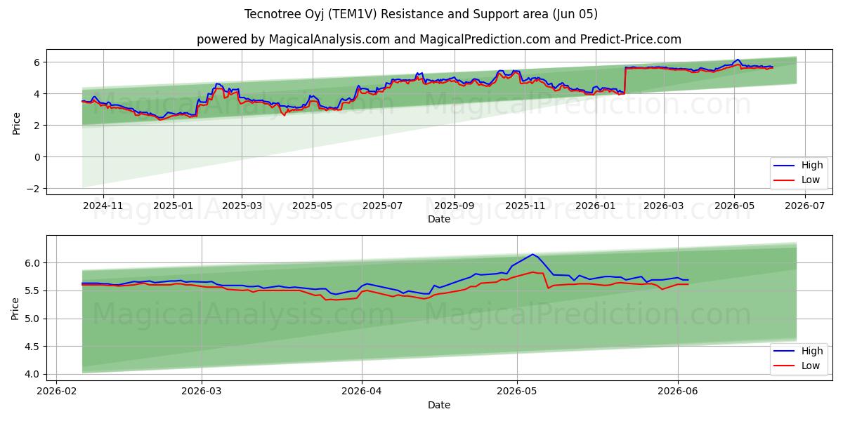  Tecnotree Oyj (TEM1V) Support and Resistance area (02 Jun) 