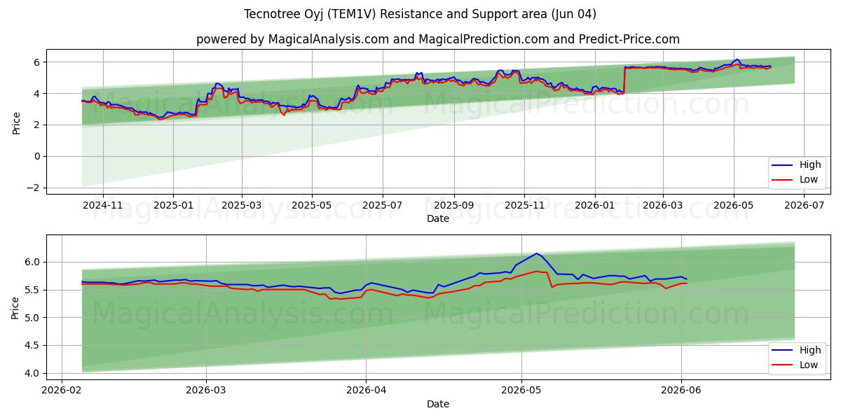  Tecnotree Oyj (TEM1V) Support and Resistance area (03 Jun) 