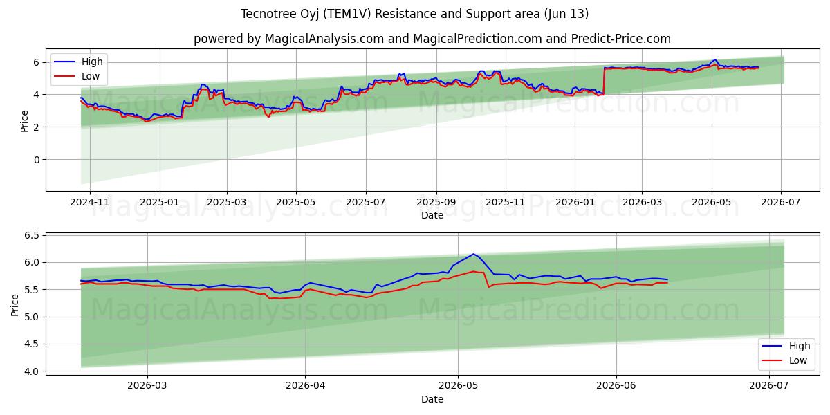  Tecnotree Oyj (TEM1V) Support and Resistance area (09 Jun) 