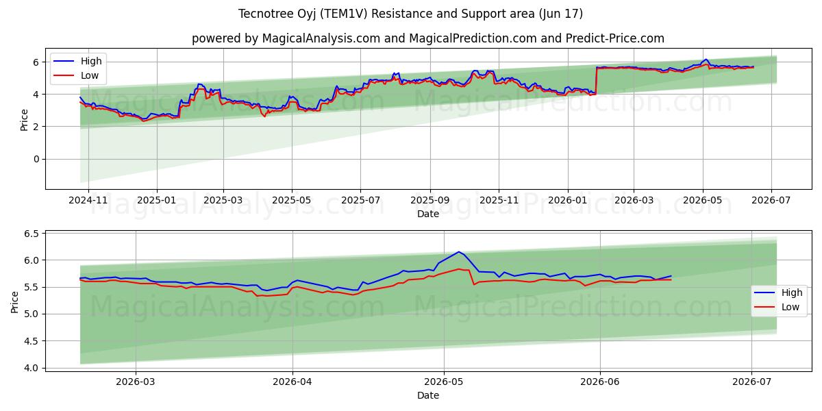  Tecnotree Oyj (TEM1V) Support and Resistance area (11 Jun) 