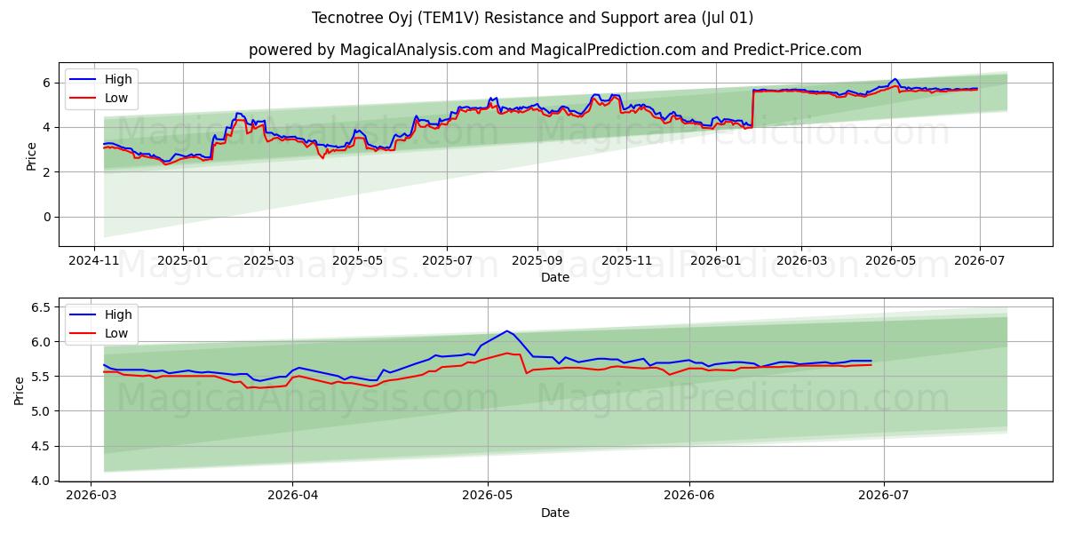  Tecnotree Oyj (TEM1V) Support and Resistance area (30 Jun) 