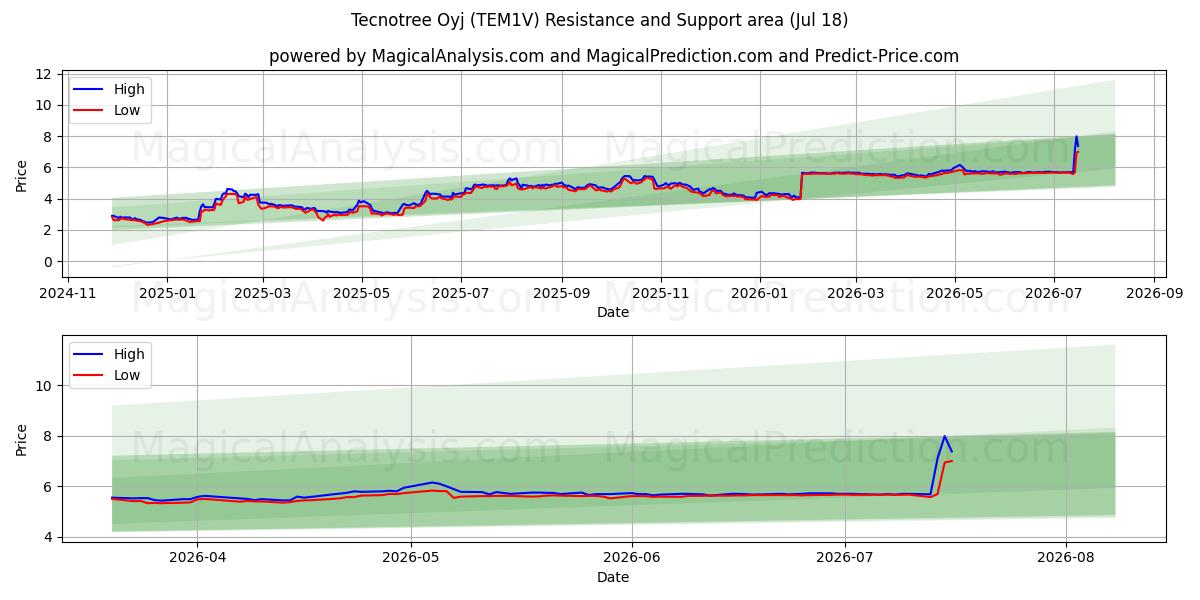  Tecnotree Oyj (TEM1V) Support and Resistance area (16 Jul) 