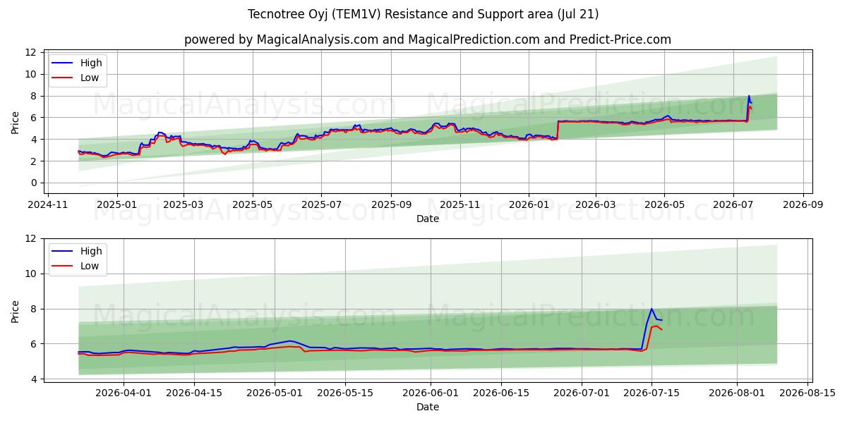  Tecnotree Oyj (TEM1V) Support and Resistance area (20 Jul) 