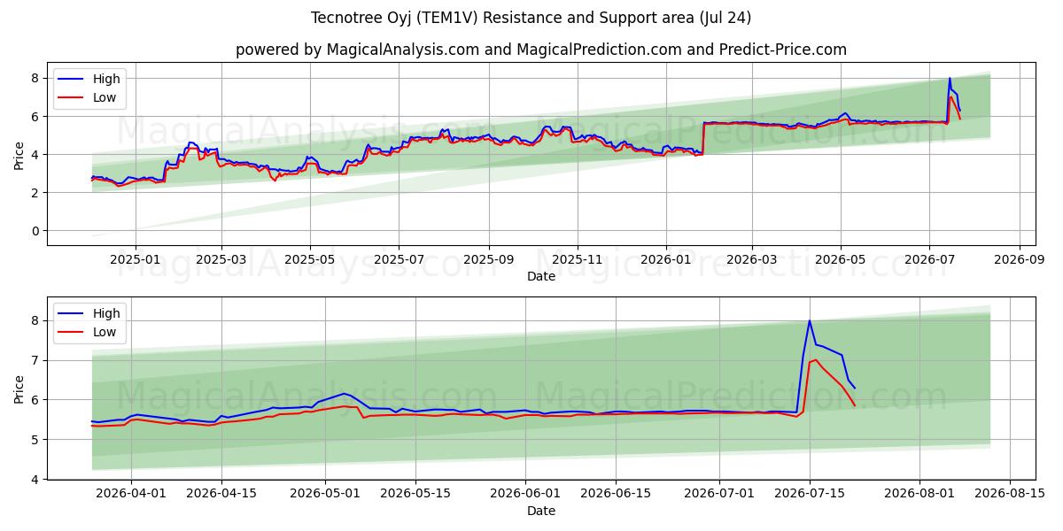  Tecnotree Oyj (TEM1V) Support and Resistance area (23 Jul) 