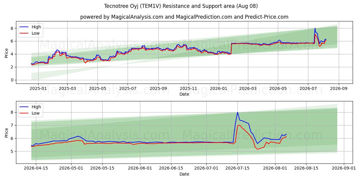  Tecnotree Oyj (TEM1V) Support and Resistance area (07 Aug) 