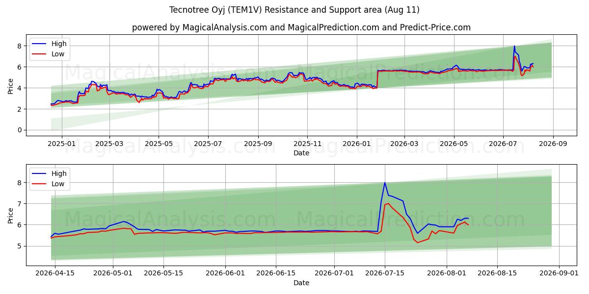  Tecnotree Oyj (TEM1V) Support and Resistance area (10 Aug) 