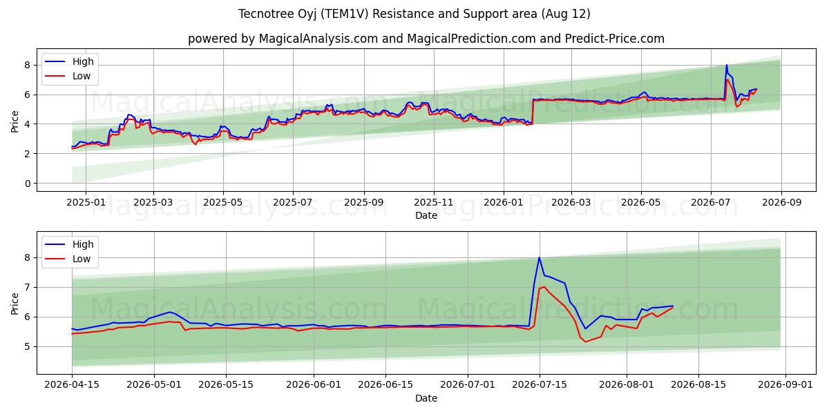  Tecnotree Oyj (TEM1V) Support and Resistance area (11 Aug) 