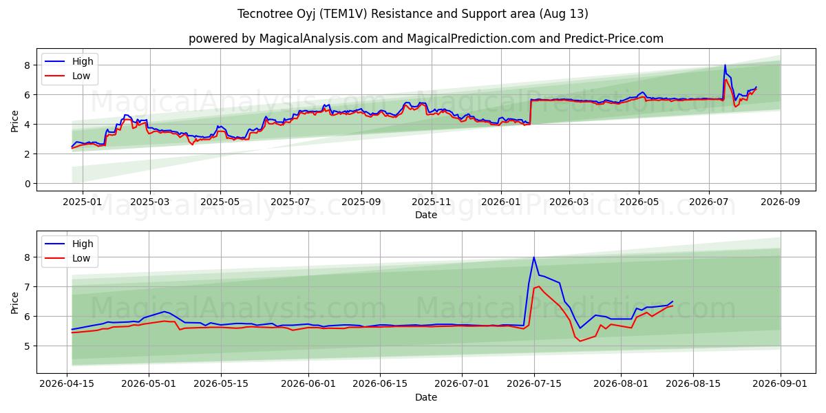  Tecnotree Oyj (TEM1V) Support and Resistance area (12 Aug) 