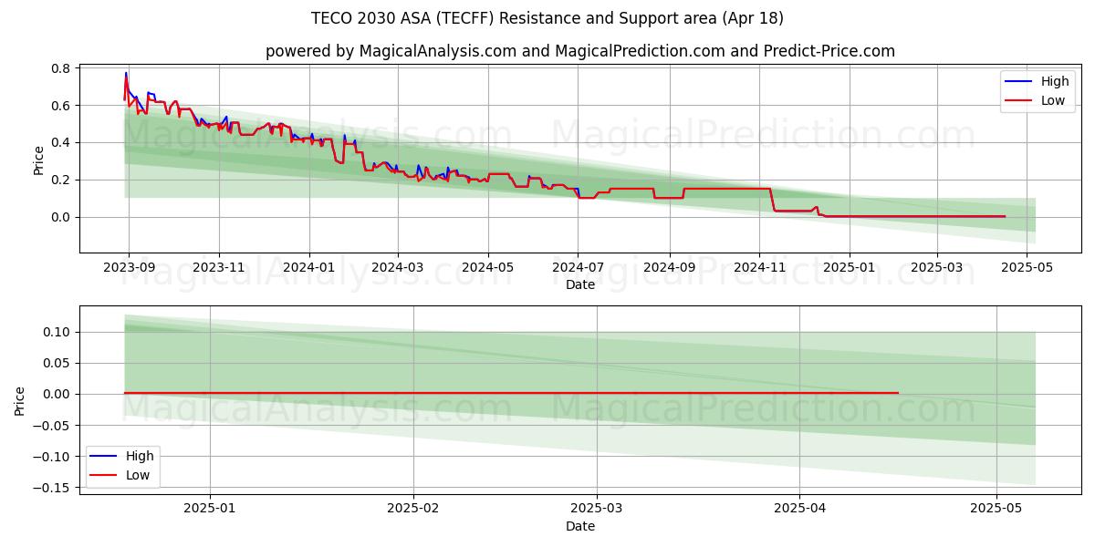  TECO 2030 ASA (TECFF) Support and Resistance area (18 Apr) 