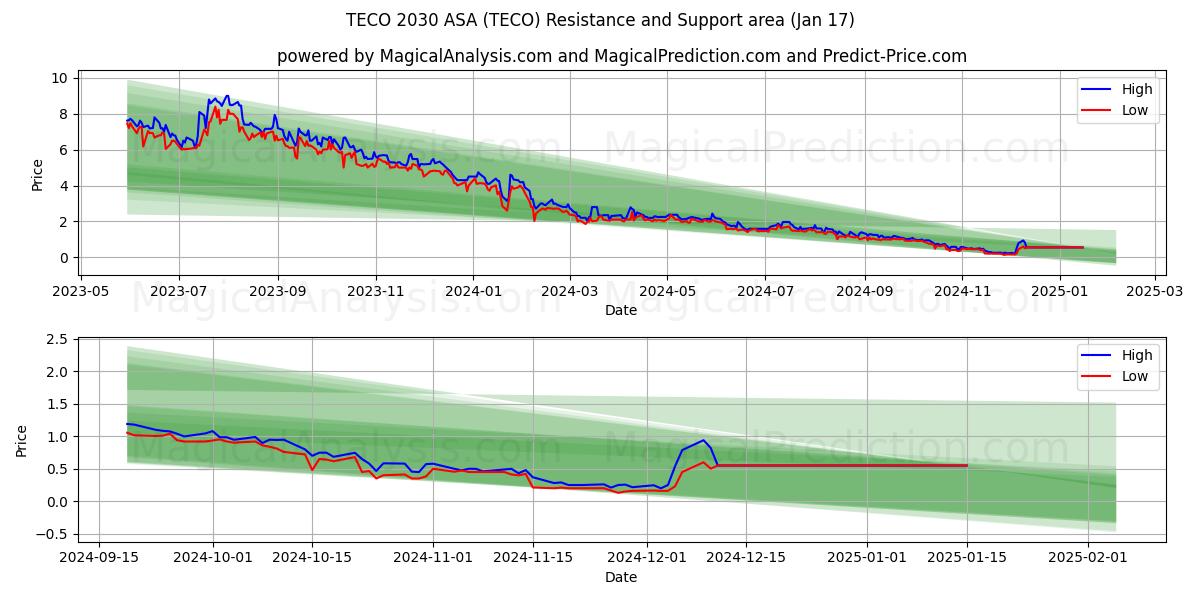  TECO 2030 ASA (TECO) Support and Resistance area (17 Jan) 