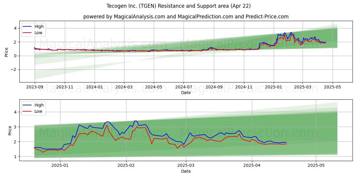  Tecogen Inc. (TGEN) Support and Resistance area (22 Apr) 