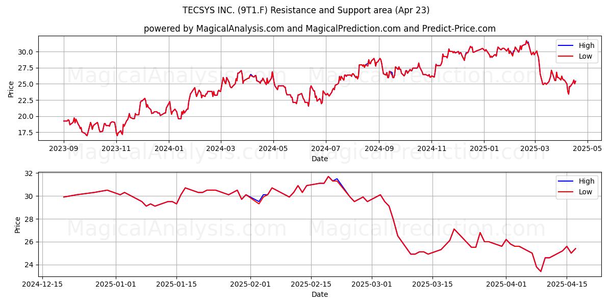  TECSYS INC. (9T1.F) Support and Resistance area (23 Apr) 