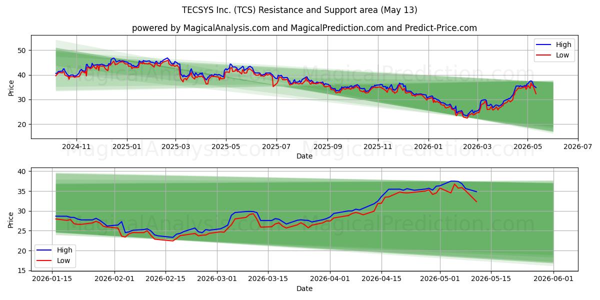  TECSYS Inc. (TCS) Support and Resistance area (12 May) 