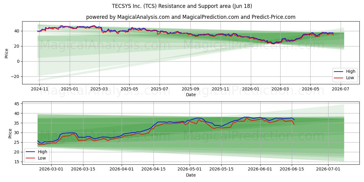  TECSYS Inc. (TCS) Support and Resistance area (17 Jun) 