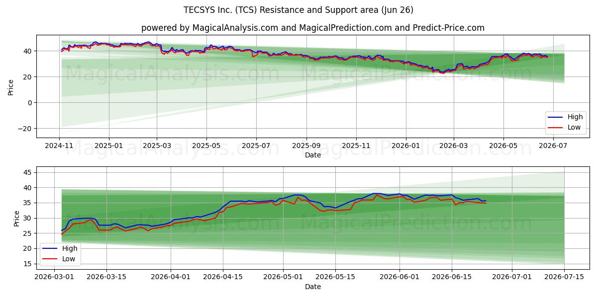  TECSYS Inc. (TCS) Support and Resistance area (25 Jun) 