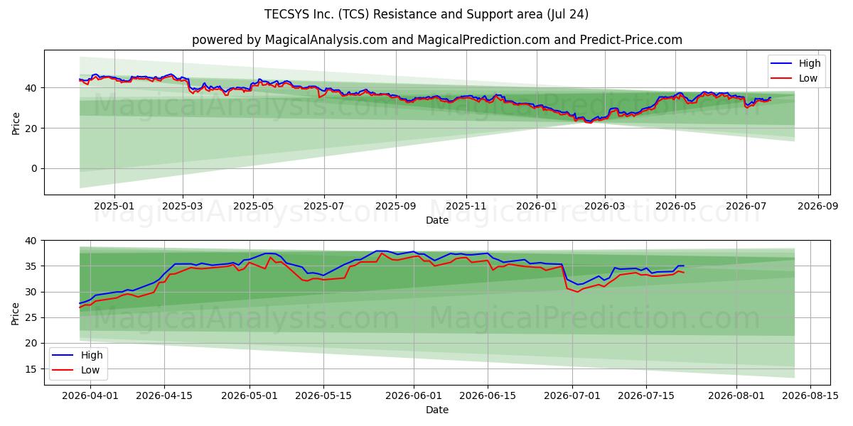  TECSYS Inc. (TCS) Support and Resistance area (23 Jul) 