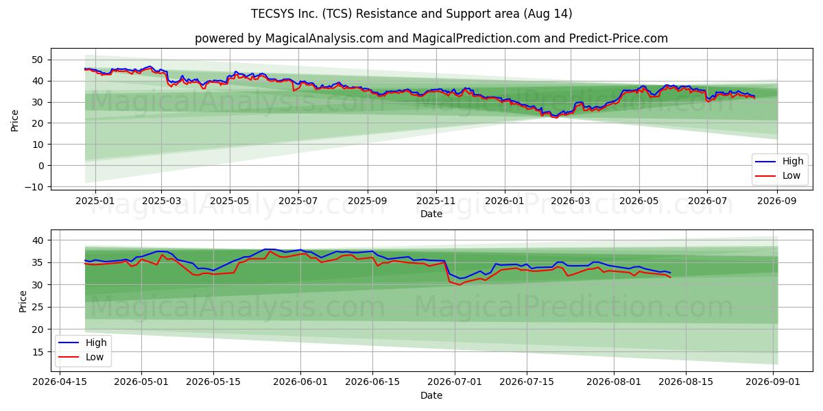  TECSYS Inc. (TCS) Support and Resistance area (13 Aug) 